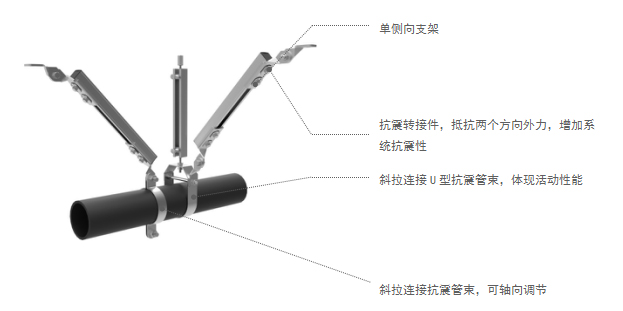 管道抗震支吊架使用形式示例