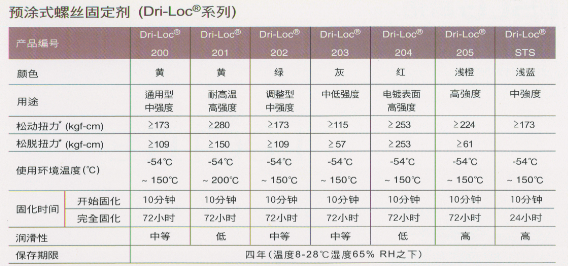 预涂式螺丝固定剂（Dri-Loc）系列