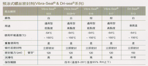 预涂式螺丝密封剂（Vibra-Seal&Dri-seal）系列
